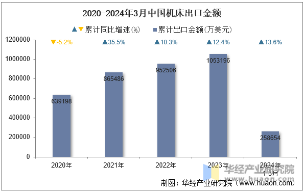 2020-2024年3月中国机床出口金额