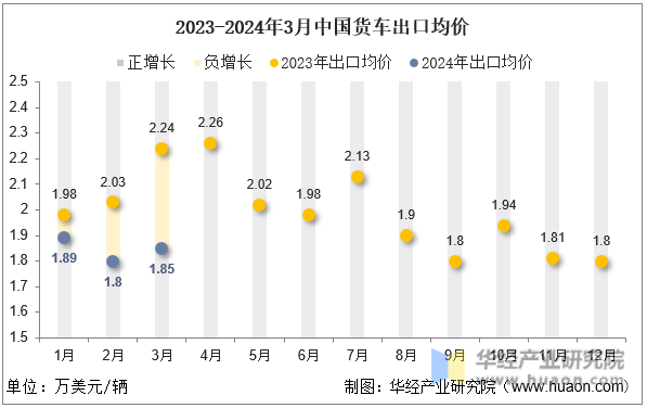 2023-2024年3月中国货车出口均价