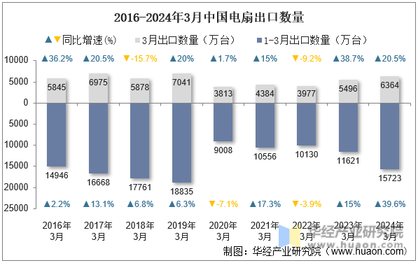 2016-2024年3月中国电扇出口数量