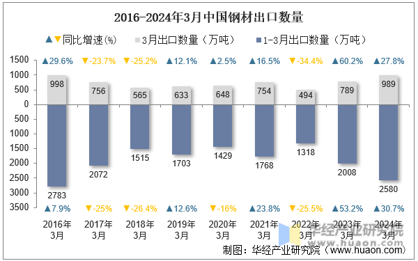 2016-2024年3月中国钢材出口数量