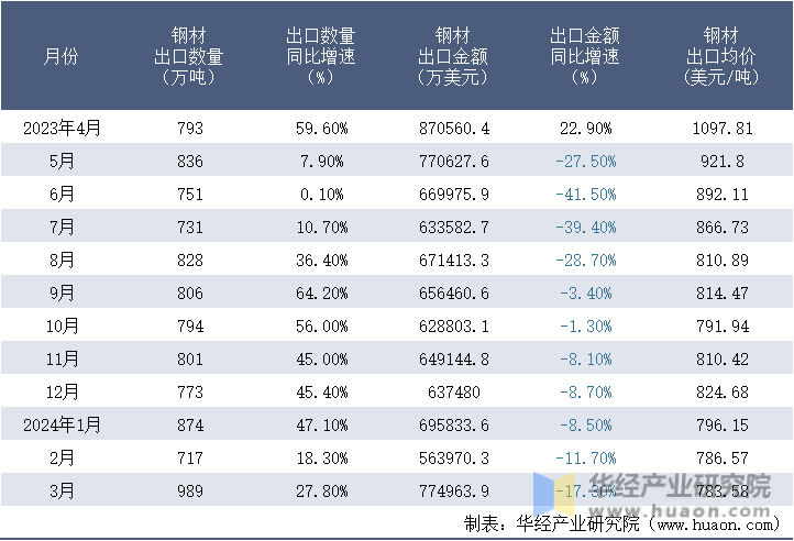 2023-2024年3月中国钢材出口情况统计表