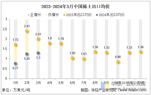 2023-2024年3月中国稀土出口均价