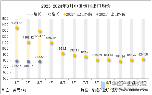 2023-2024年3月中国钢材出口均价