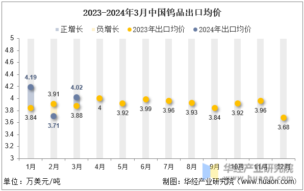 2023-2024年3月中国钨品出口均价