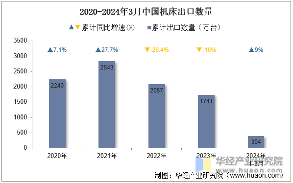 2020-2024年3月中国机床出口数量