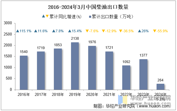 2016-2024年3月中国柴油出口数量