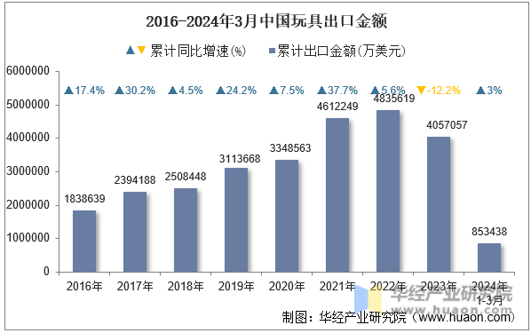 2016-2024年3月中国玩具出口金额