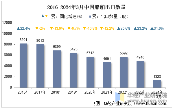 2016-2024年3月中国船舶出口数量