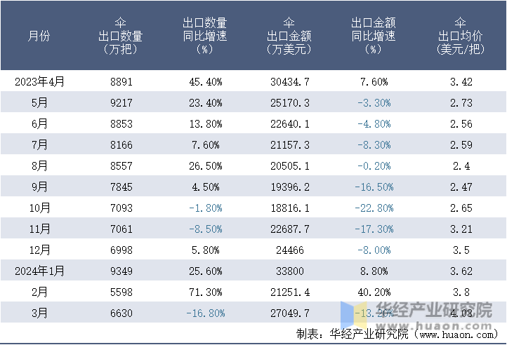 2023-2024年3月中国伞出口情况统计表