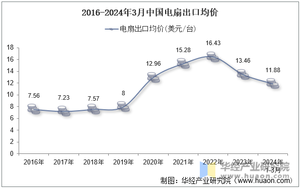 2016-2024年3月中国电扇出口均价