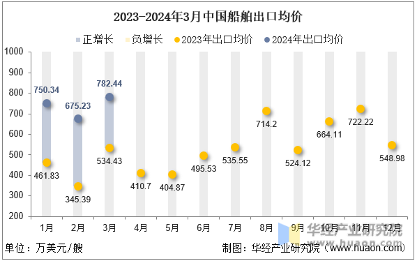 2023-2024年3月中国船舶出口均价