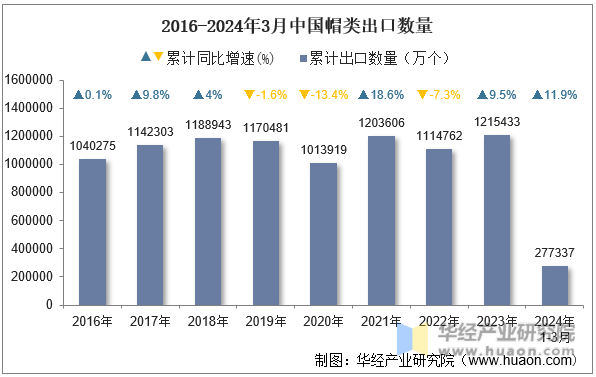 2016-2024年3月中国帽类出口数量