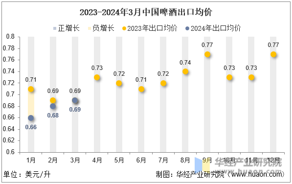 2023-2024年3月中国啤酒出口均价