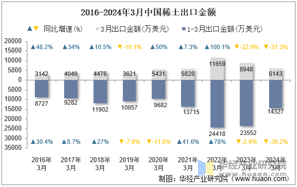 2016-2024年3月中国稀土出口金额