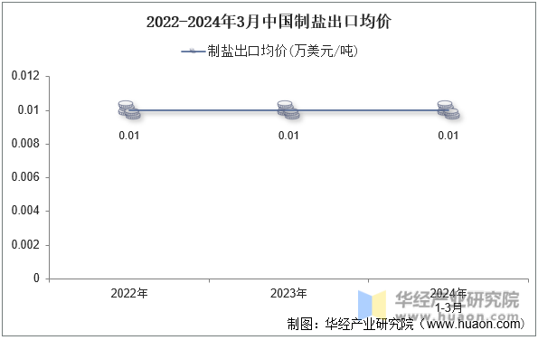 2022-2024年3月中国制盐出口均价