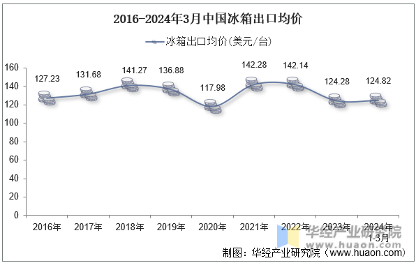 2016-2024年3月中国冰箱出口均价
