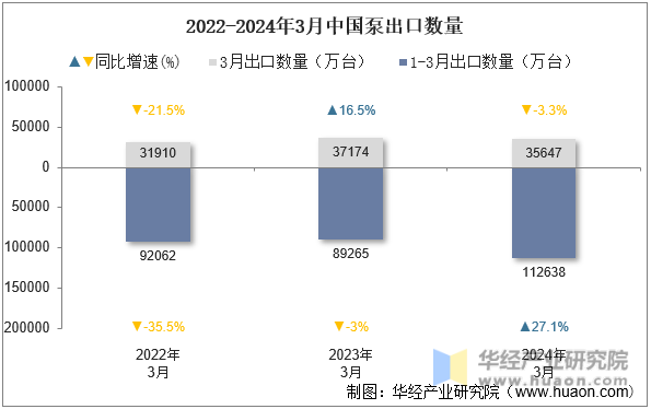 2020-2024年3月中国泵出口数量