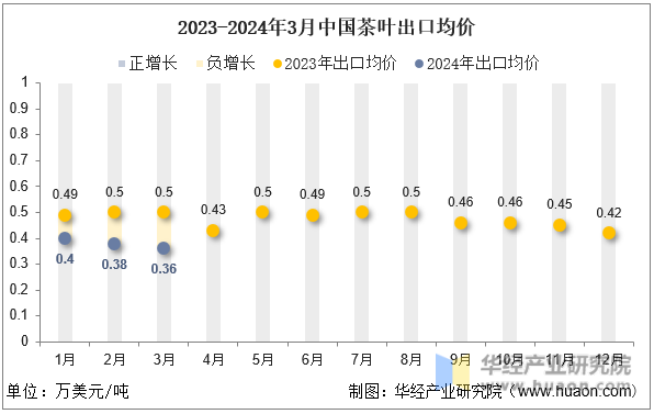 2023-2024年3月中国茶叶出口均价