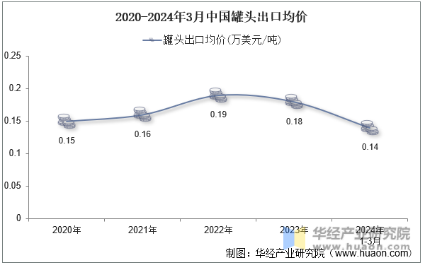 2020-2024年3月中国罐头出口均价