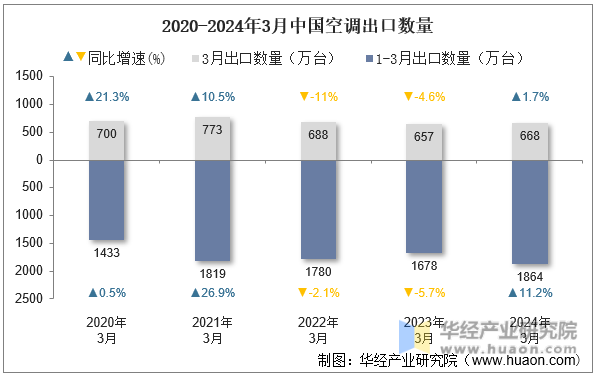2020-2024年3月中国空调出口数量