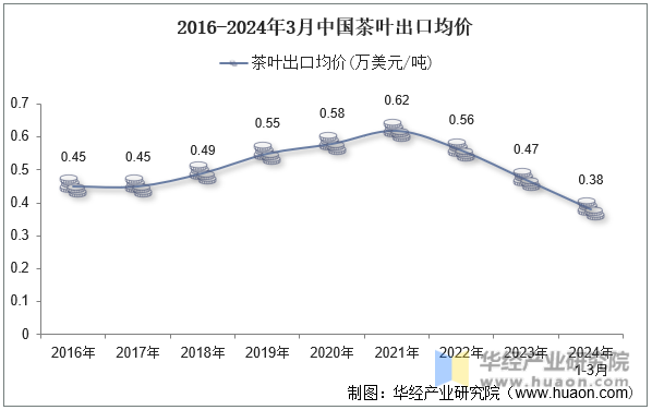 2016-2024年3月中国茶叶出口均价