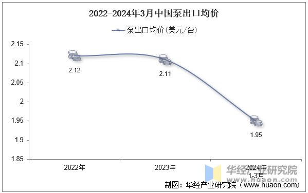 2020-2024年3月中国泵出口均价