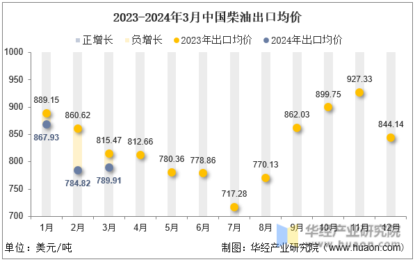 2023-2024年3月中国柴油出口均价