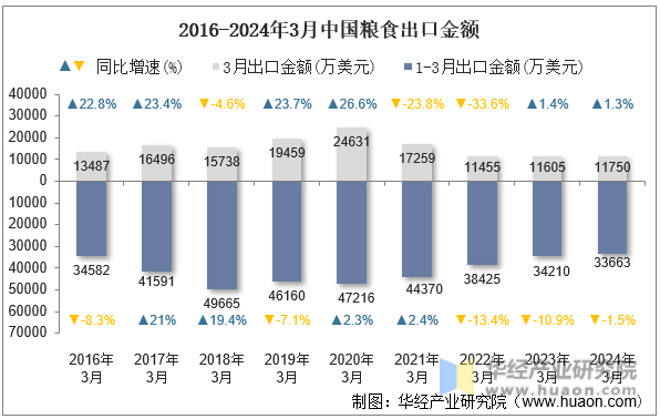 2016-2024年3月中国粮食出口金额