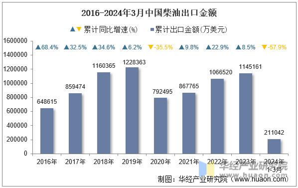 2016-2024年3月中国柴油出口金额