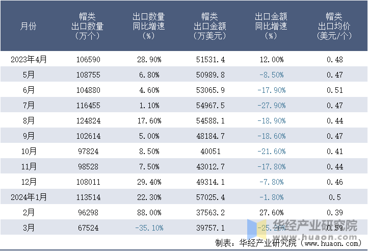 2023-2024年3月中国帽类出口情况统计表