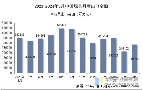 2023-2024年3月中国玩具月度出口金额