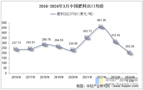 2016-2024年3月中国肥料出口均价