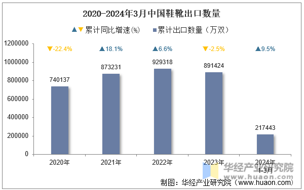 2020-2024年3月中国鞋靴出口数量