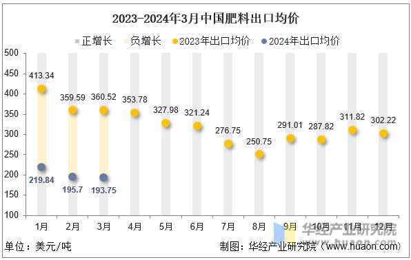 2023-2024年3月中国肥料出口均价