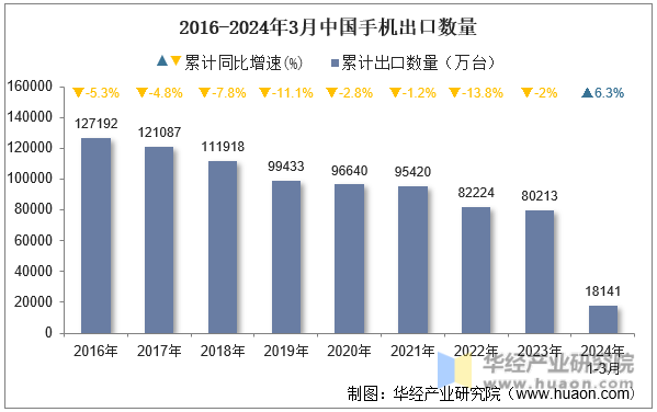 2016-2024年3月中国手机出口数量