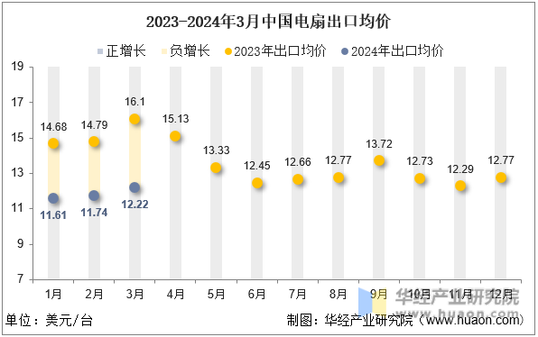 2023-2024年3月中国电扇出口均价