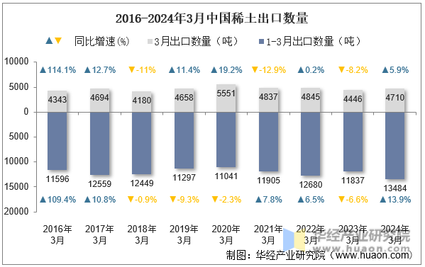 2016-2024年3月中国稀土出口数量