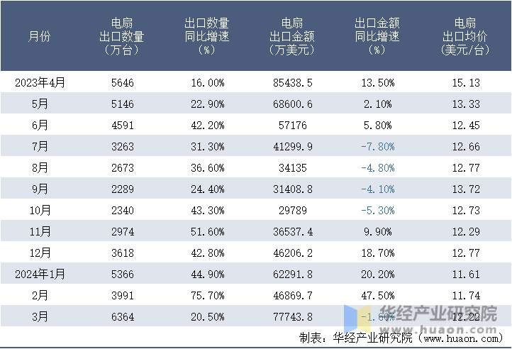 2023-2024年3月中国电扇出口情况统计表