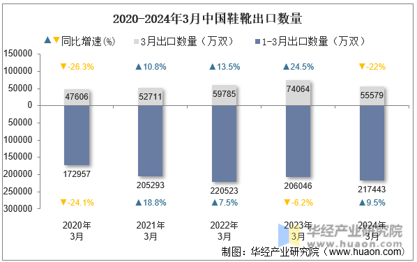 2020-2024年3月中国鞋靴出口数量