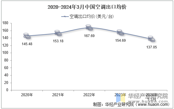 2020-2024年3月中国空调出口均价