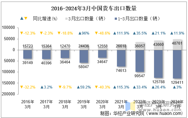 2016-2024年3月中国货车出口数量