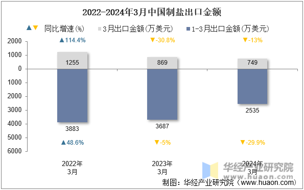 2022-2024年3月中国制盐出口金额