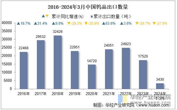 2016-2024年3月中国钨品出口数量