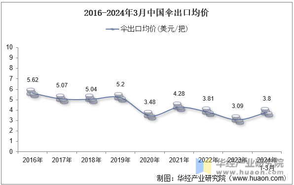 2016-2024年3月中国伞出口均价
