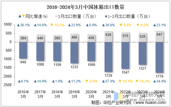 2016-2024年3月中国冰箱出口数量