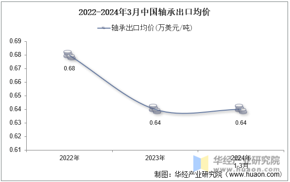 2022-2024年3月中国轴承出口均价