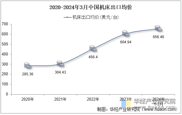 2020-2024年3月中国机床出口均价
