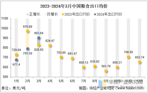 2023-2024年3月中国粮食出口均价