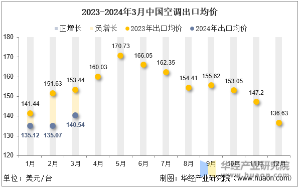 2023-2024年3月中国空调出口均价