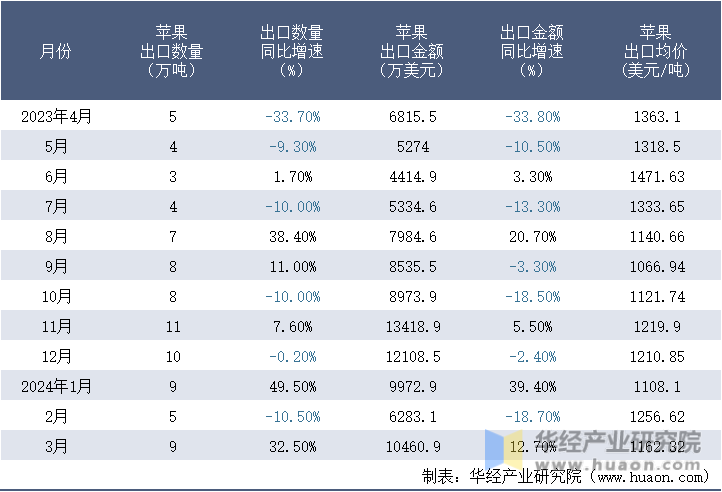 2023-2024年3月中国苹果出口情况统计表